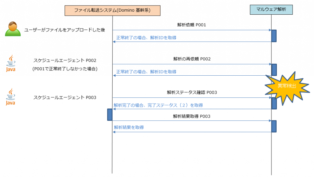 program-flow