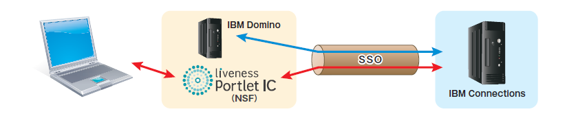 liveness PortletIC SSO連携