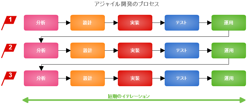 アジャイル開発プロセス