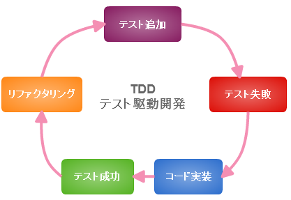 テスト駆動開発