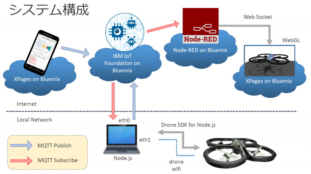 xpages-iot-drone-diagram