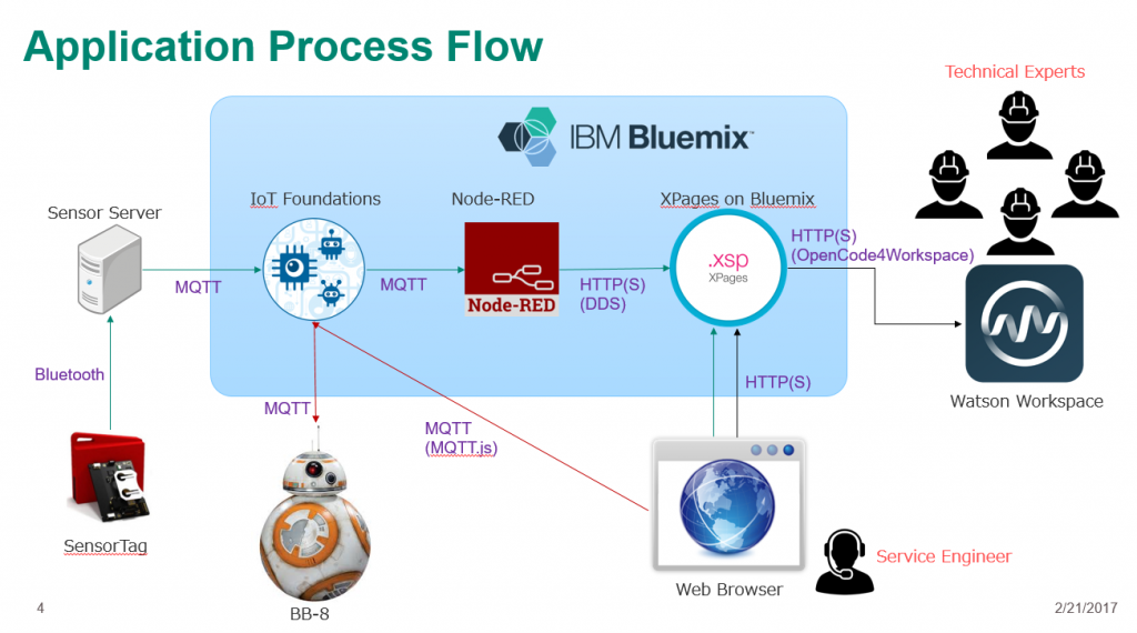 IBM Connect 2017 Hackathon Japan Team application flow