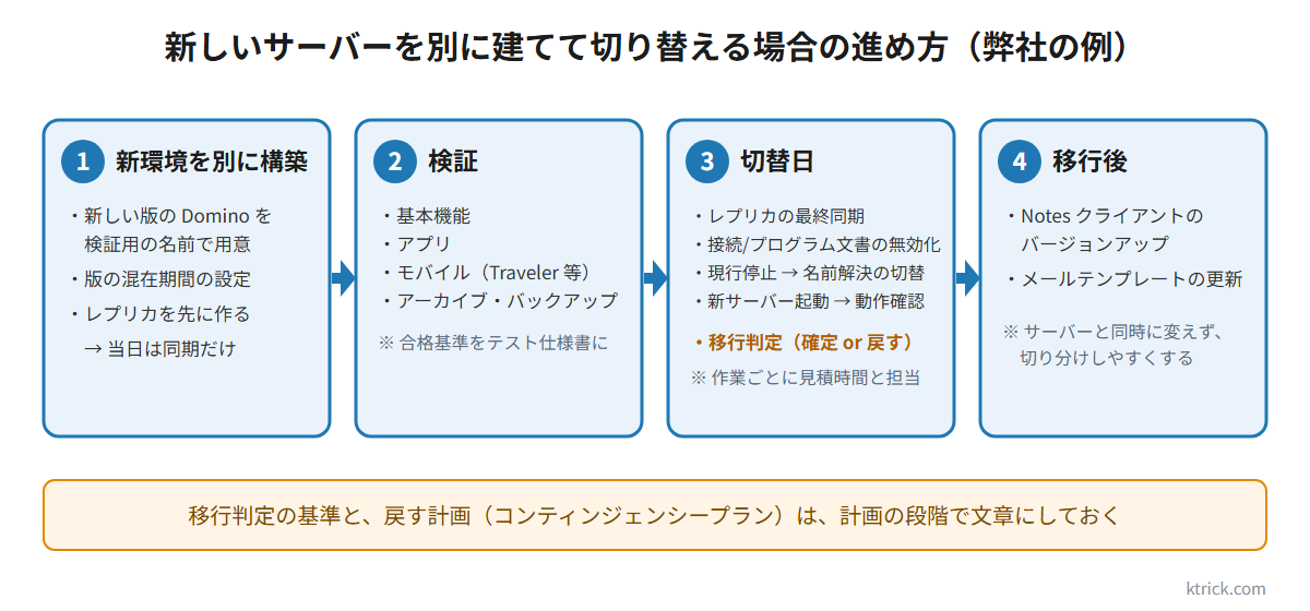 新しいサーバーを別に建てて切り替える場合の進め方（構築、検証、切替日、移行後の4段階）